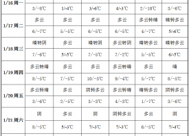 冷空氣頻繁來(lái)襲 溫度起起伏伏 ()