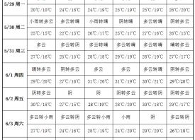 強(qiáng)降雨天氣來襲 周內(nèi)高溫天氣較少 ()