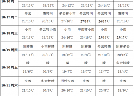 冷空氣頻繁出現(xiàn) 產(chǎn)區(qū)溫差拉大 ()